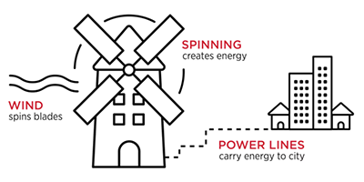 Wind Powered City Diagram